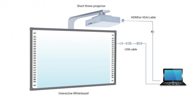 32768×32768 Infrared Interactive Whiteboard with USB connectivity